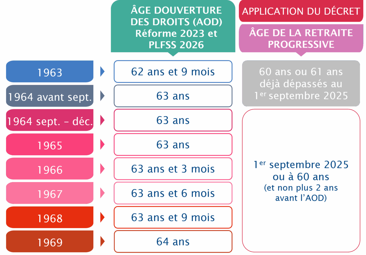 décret retraite progressive