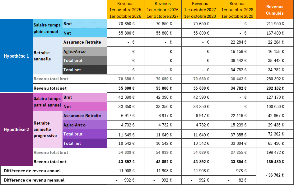Tableau de simulation d'une retraite progressive - 1er septembre 2025 - Source : Novelvy Retraite