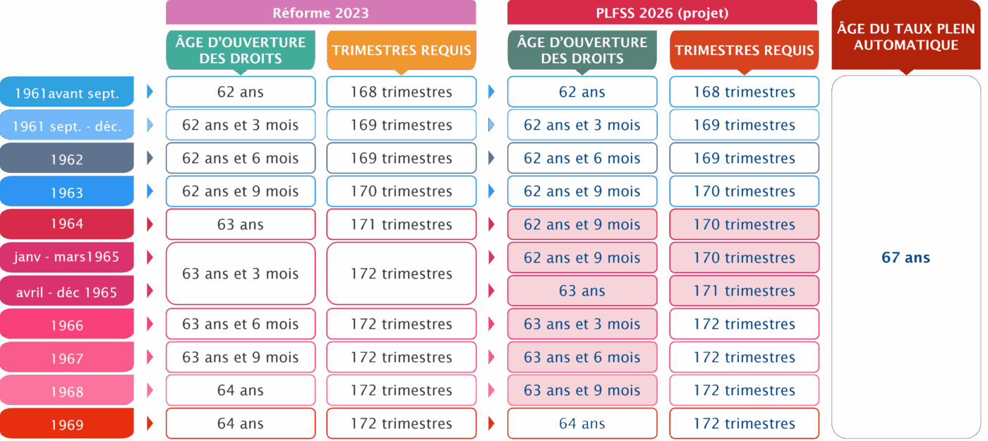suspension réforme âge